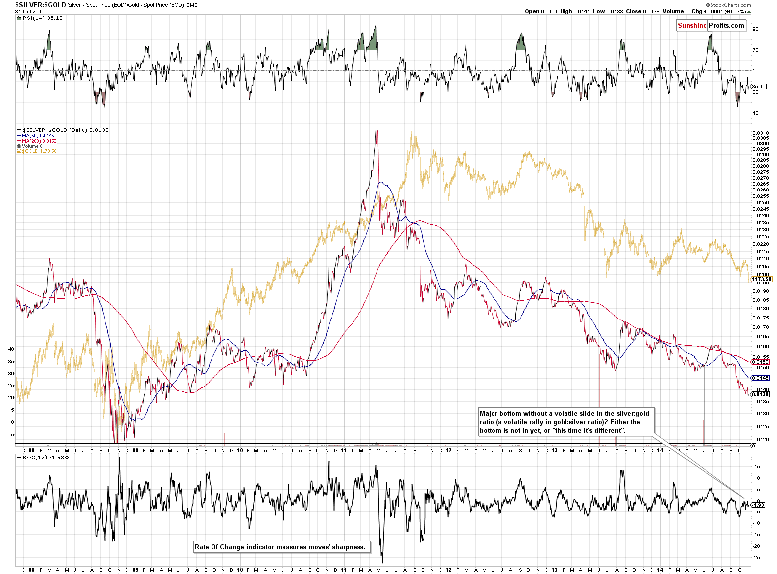 SILVER:GOLD - Silver to Gold ratio chart