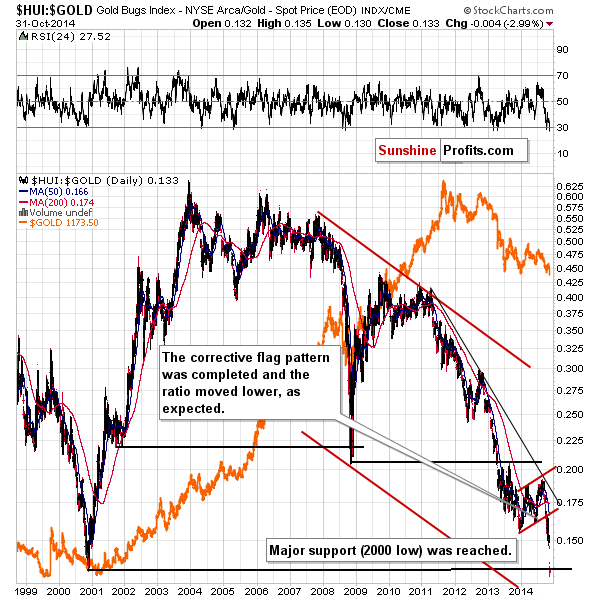 HUI:GOLD - Gold stocks to gold ratio chart