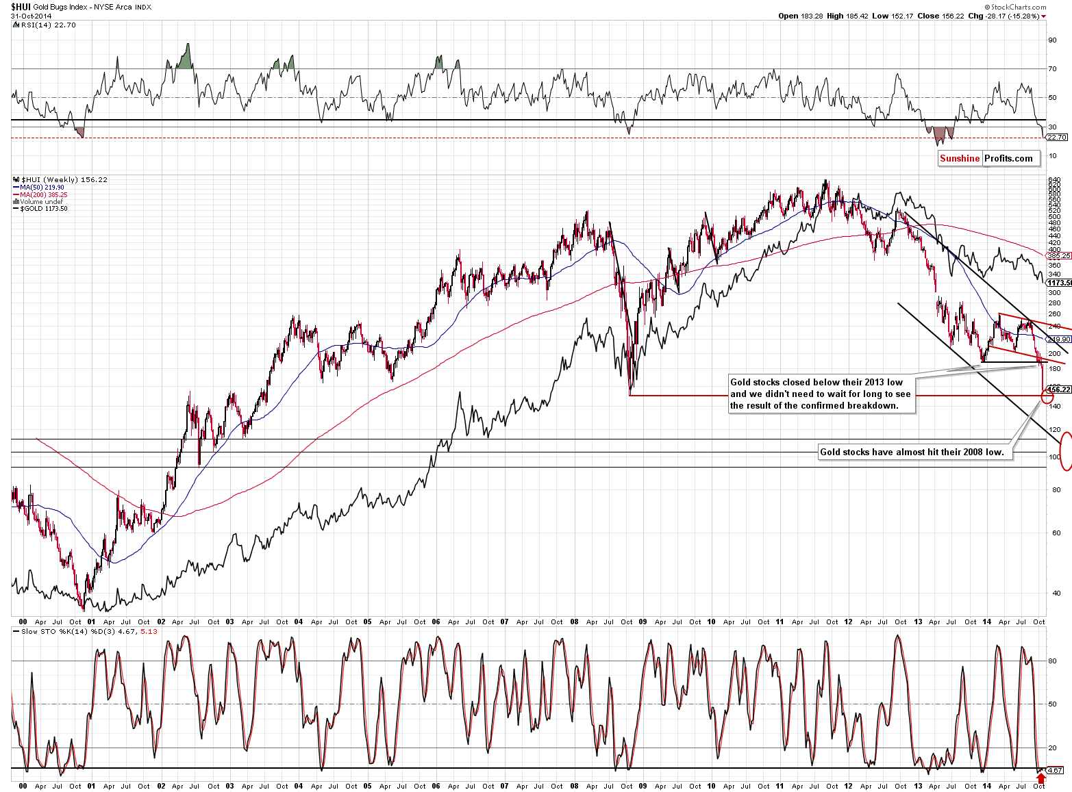 HUI Index chart - Gold Bugs, Mining stocks