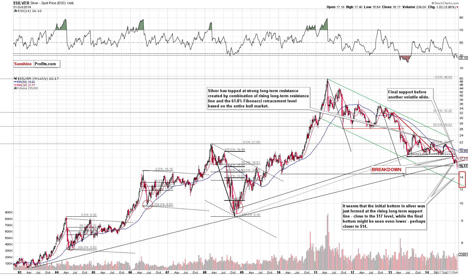 Long-term Silver price chart - Silver spot price