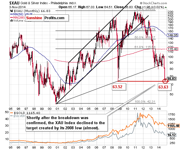 XAU Index - The Philadelphia Gold and Silver Index - precious metal mining company stocks