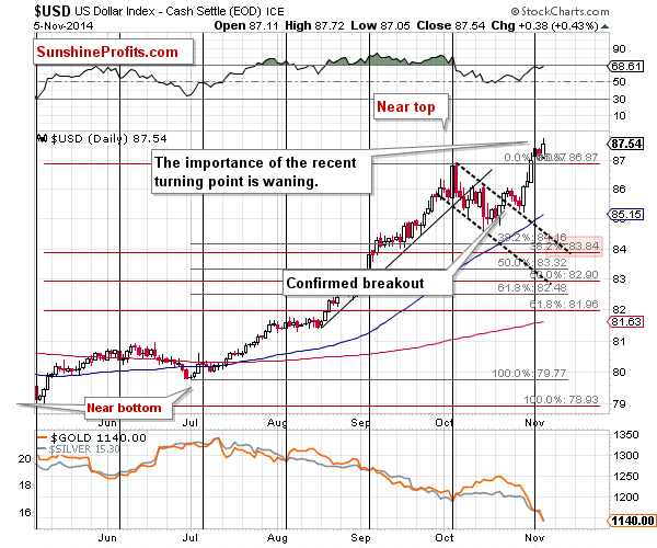 Short-term US Dollar price chart - USD