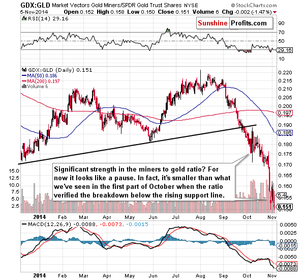 GDX:GLD - Gold miners to Gold ratio chart