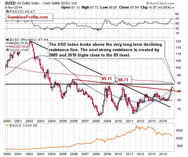 Long-term US Dollar price chart - USD