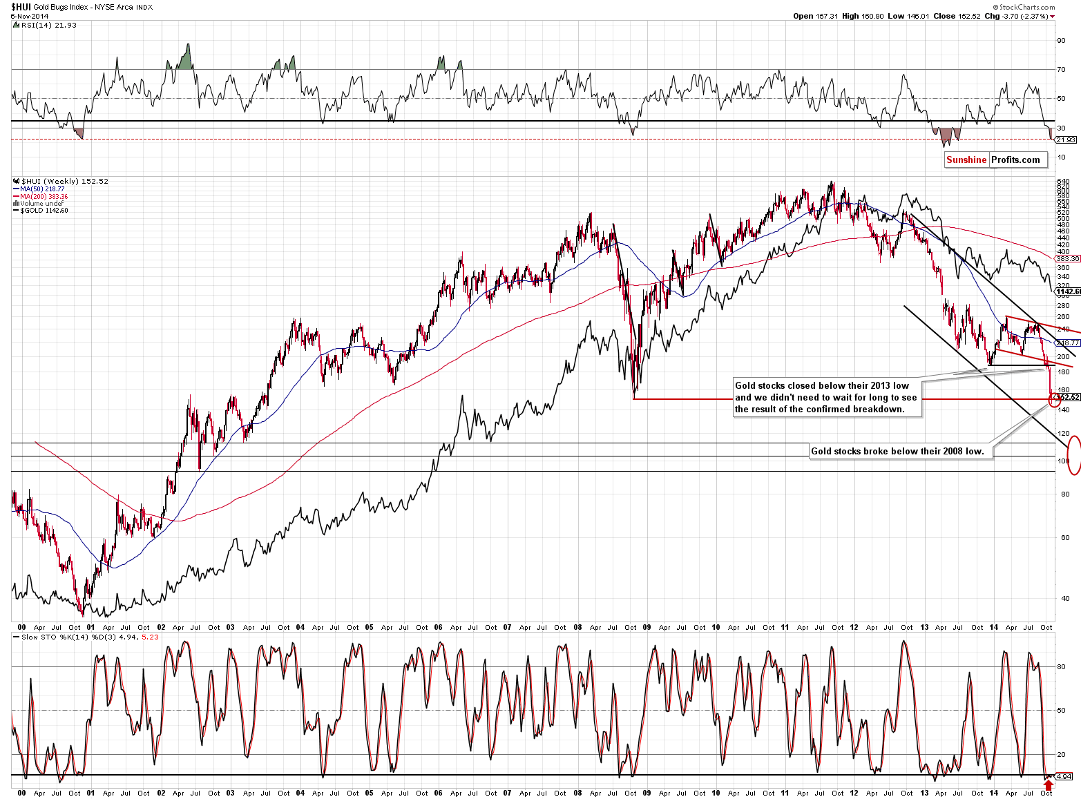 HUI Index chart - Gold Bugs, Mining stocks