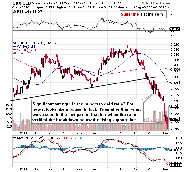 GDX:GLD - Gold miners to Gold ratio chart