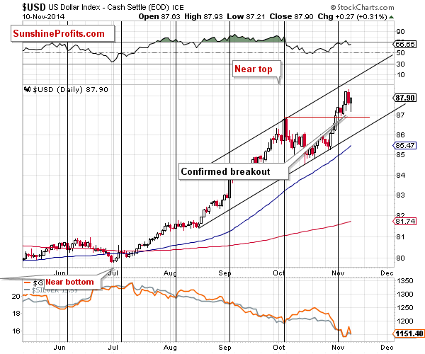 Short-term US Dollar price chart - USD