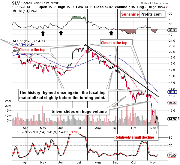 Short-term Silver price chart - SLV ETF - iShares Silver Trust