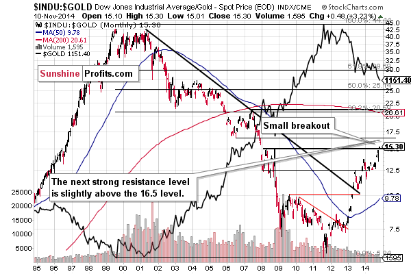 Dow to gold ratio chart - INDU:GOLD