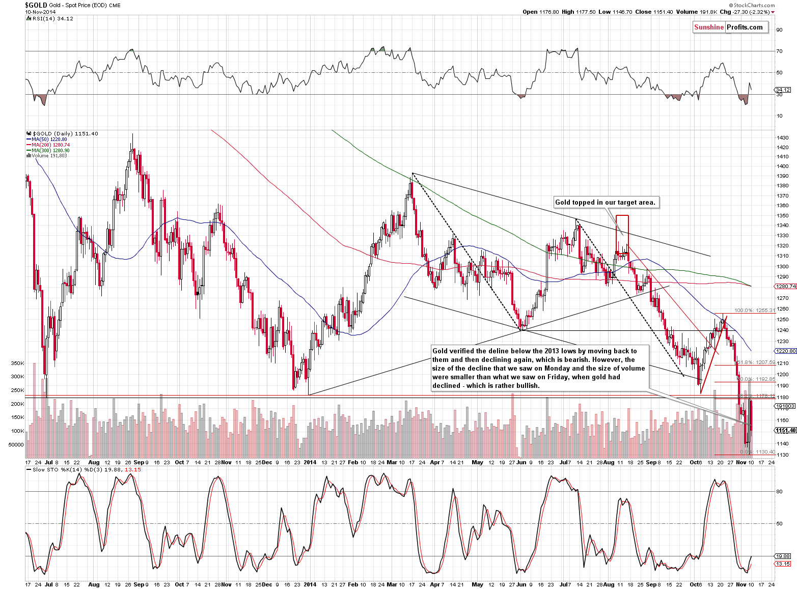 Short-term Gold price chart - Gold spot price