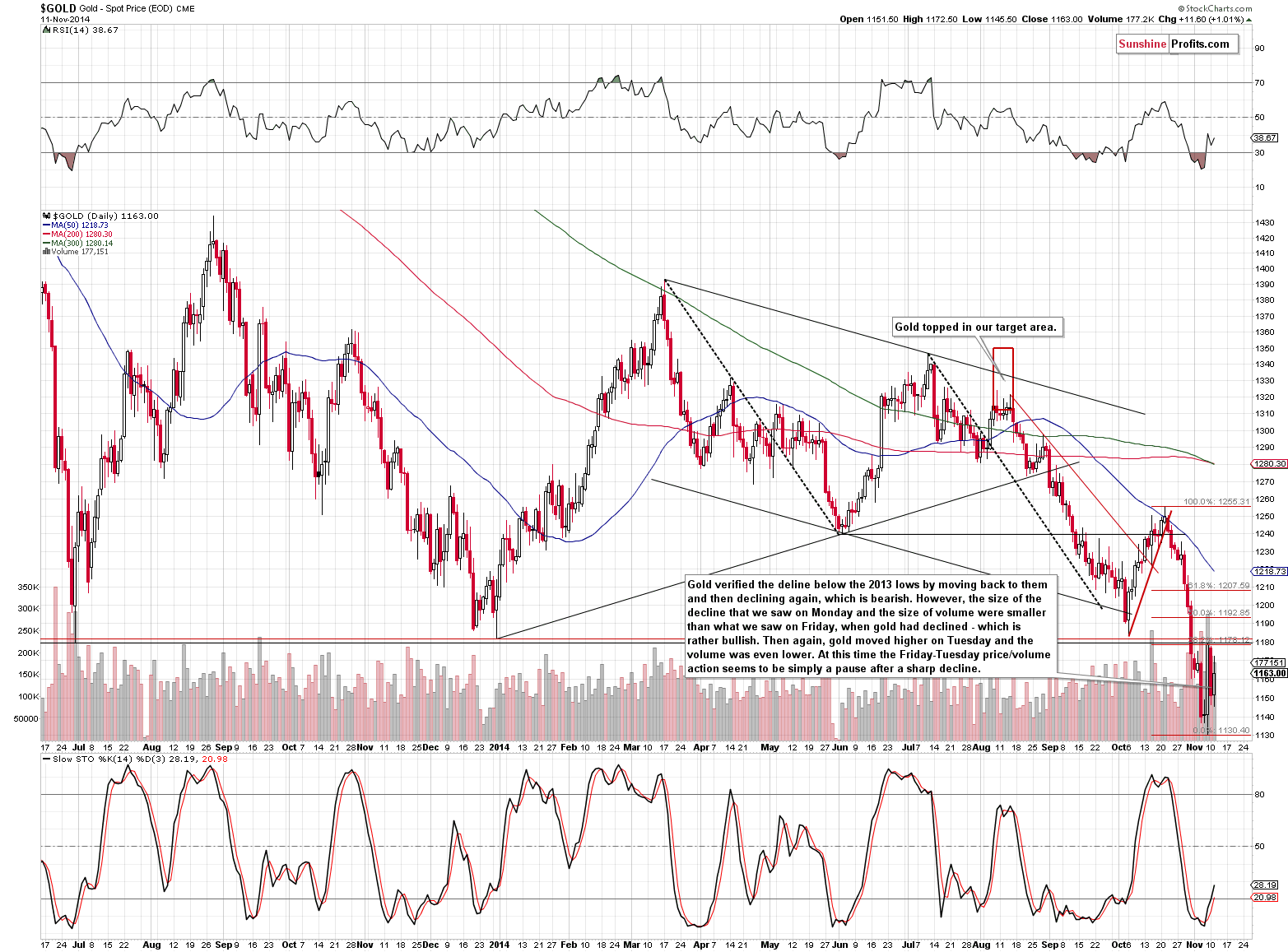 Short-term Gold price chart - Gold spot price