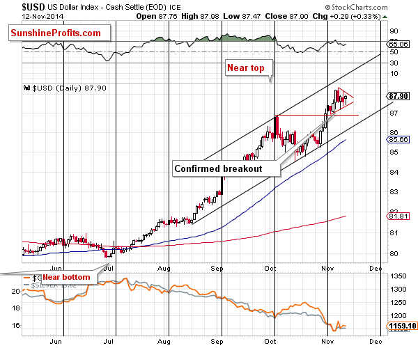 Short-term US Dollar price chart - USD