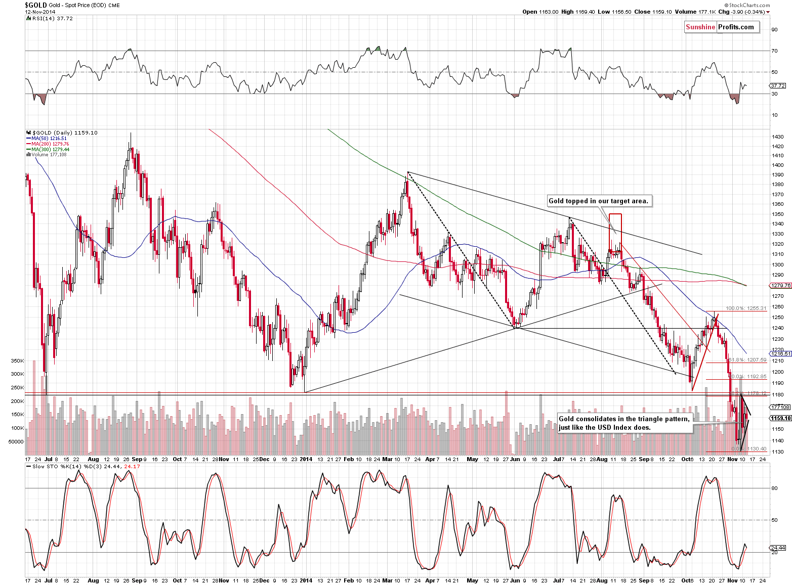 Short-term Gold price chart - Gold spot price