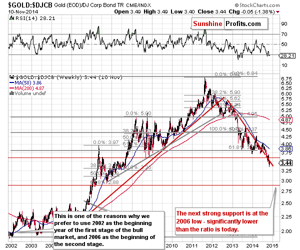 Gold to bonds ratio chart - GOLD:DJCB