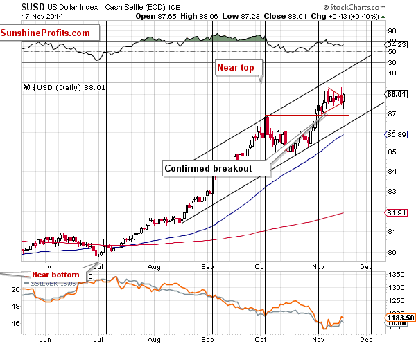 Short-term US Dollar Index chart