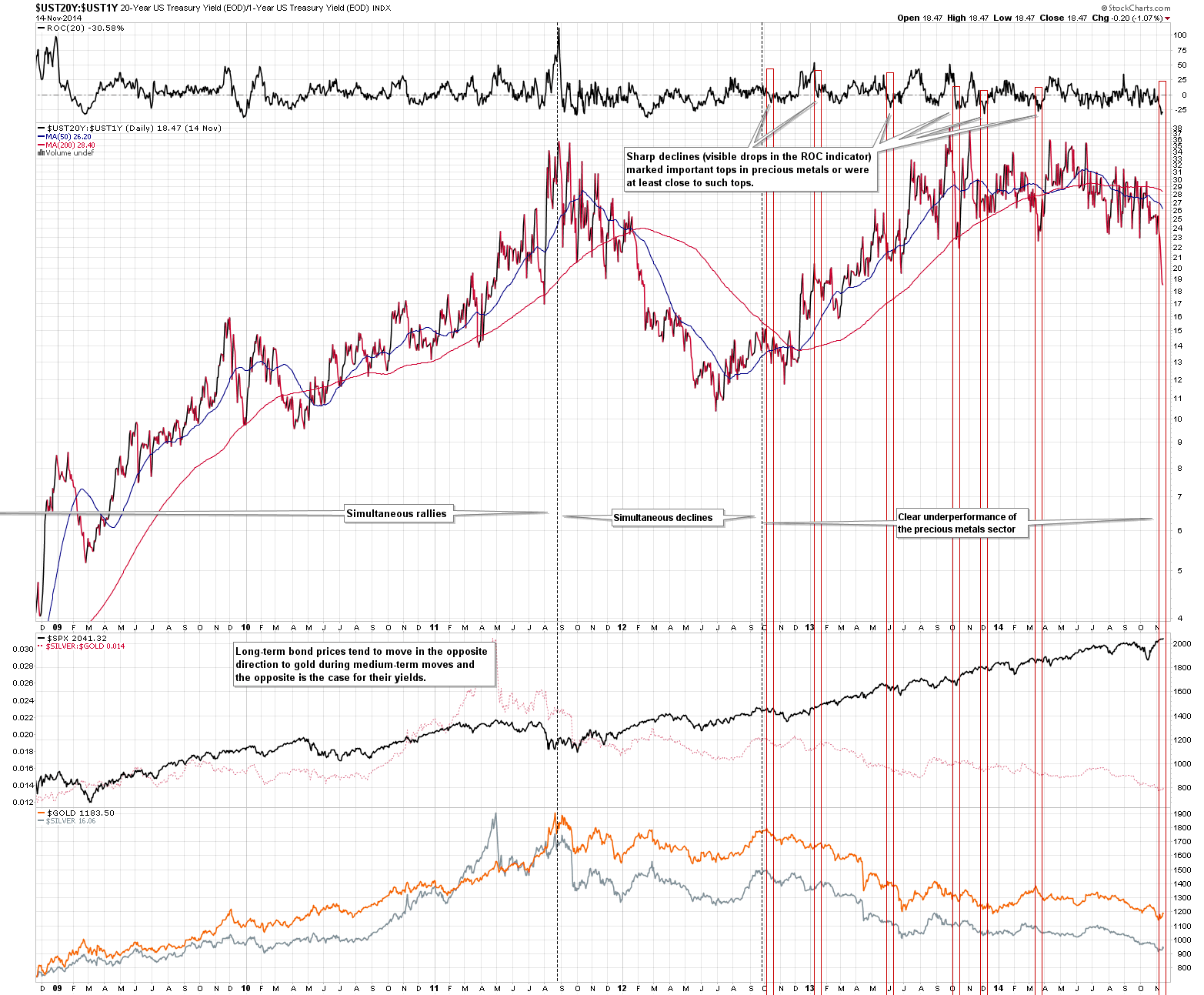 Ratio between yields of 20-year and 1-year treasuries