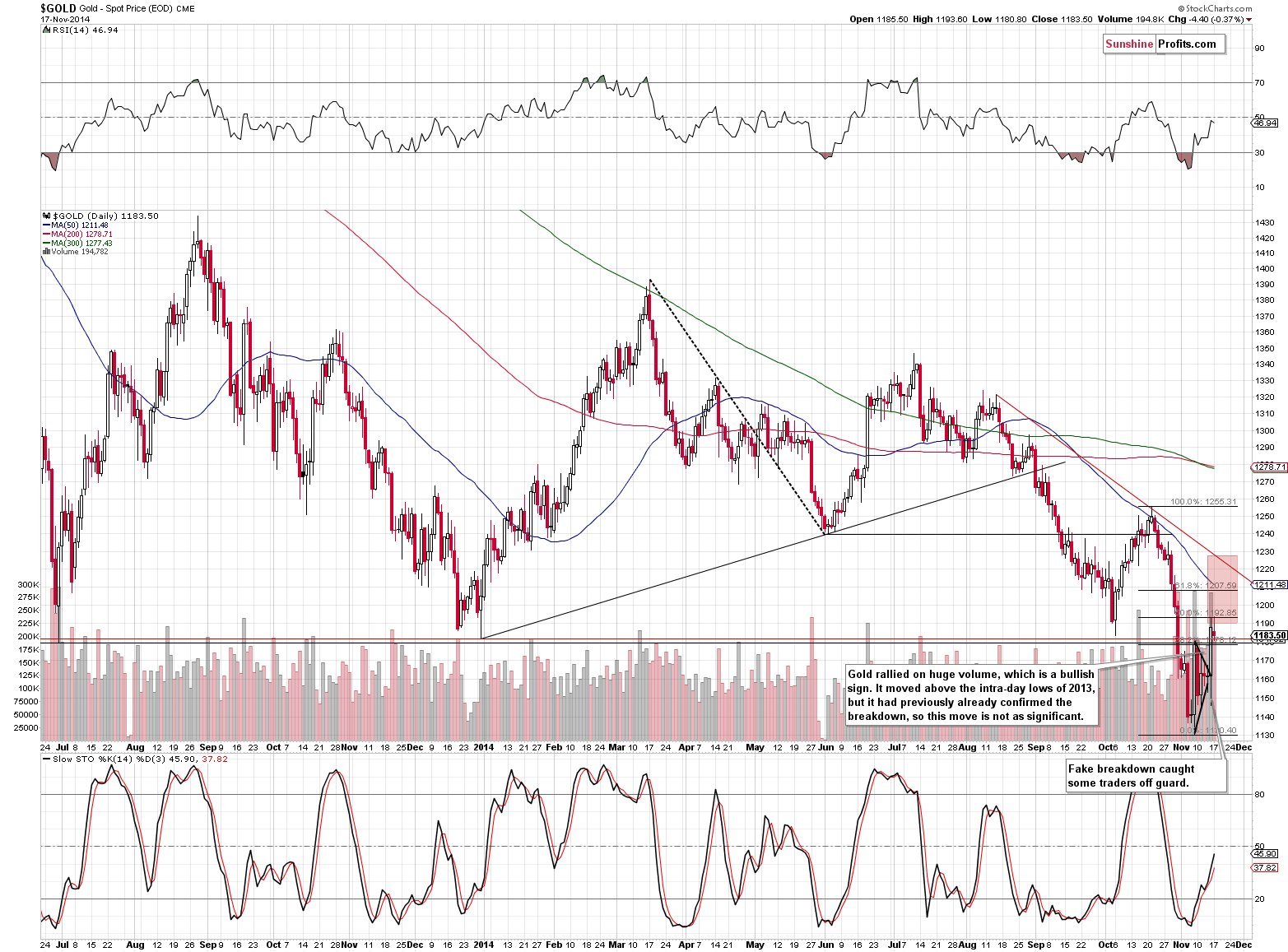 Short-term Gold price chart - Gold spot price