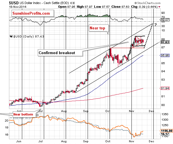 Short-term US Dollar Index chart