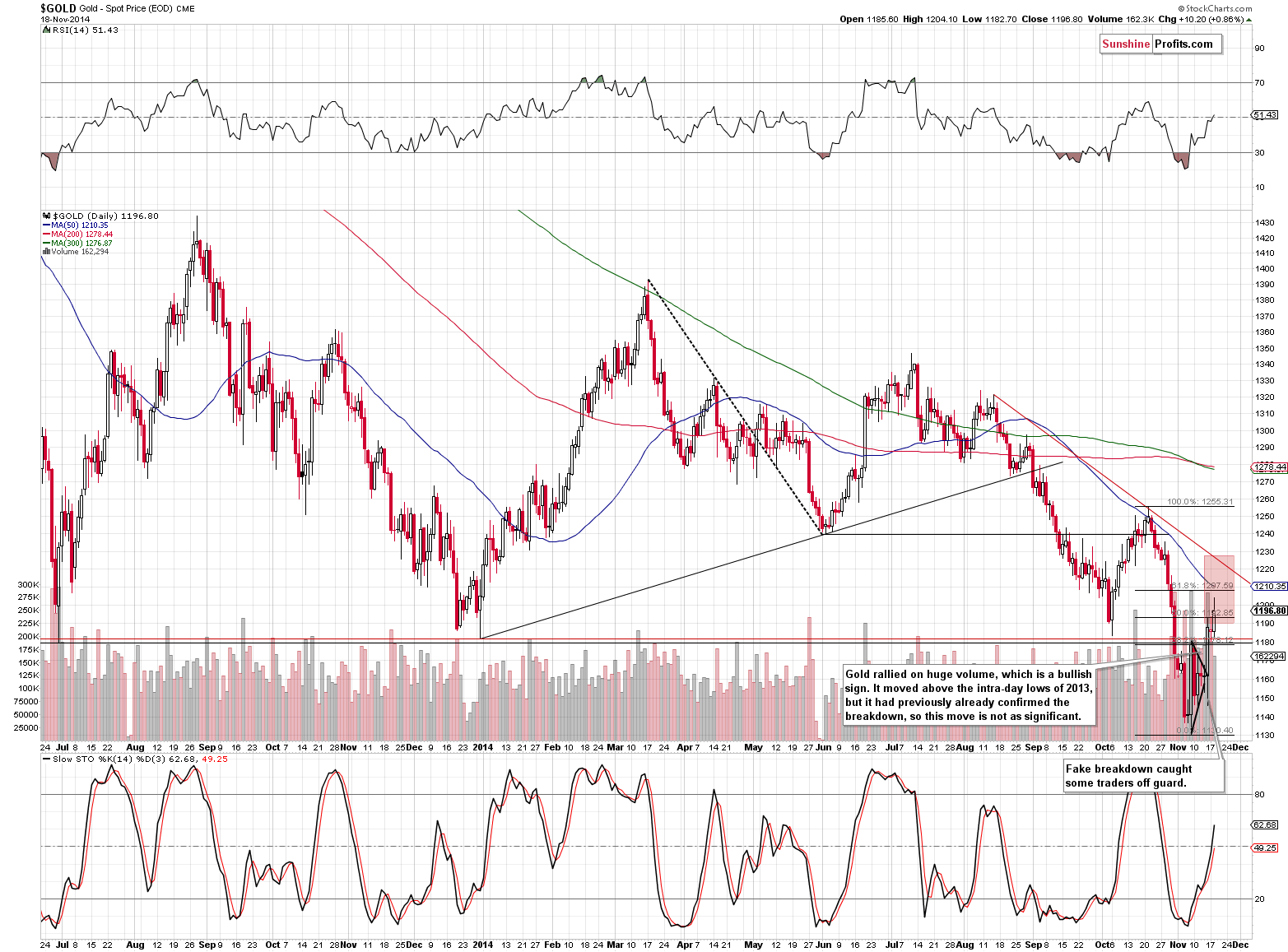 Short-term Gold price chart - Gold spot price