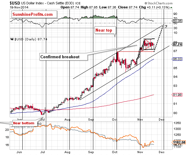 Short-term US Dollar Index chart