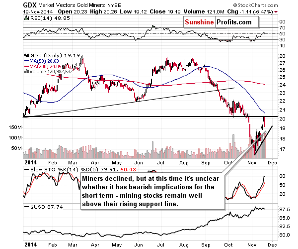 GDX - Market Vectors Gold Miners - Gold mining stocks