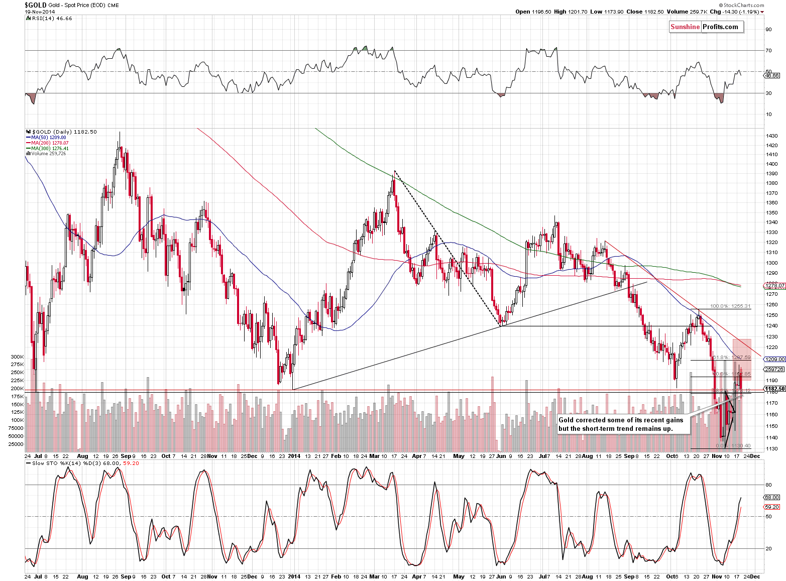 Short-term Gold price chart - Gold spot price