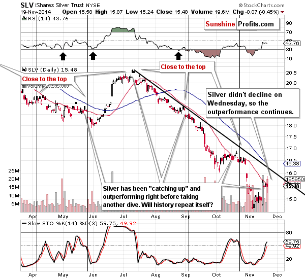 Short-term Silver price chart - SLV ETF - iShares Silver Trust