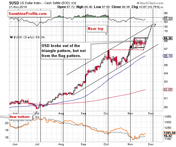 Short-term US Dollar price chart - USD