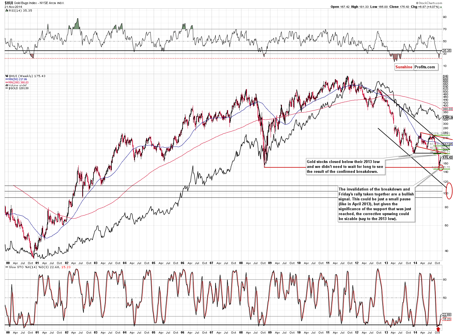 HUI Index chart - Gold Bugs, Mining stocks