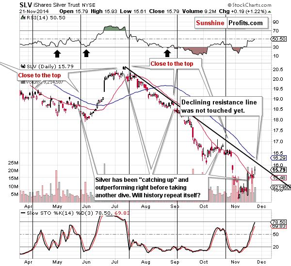 Short-term Silver price chart - SLV ETF - iShares Silver Trust