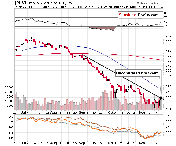 Platinum spot price chart