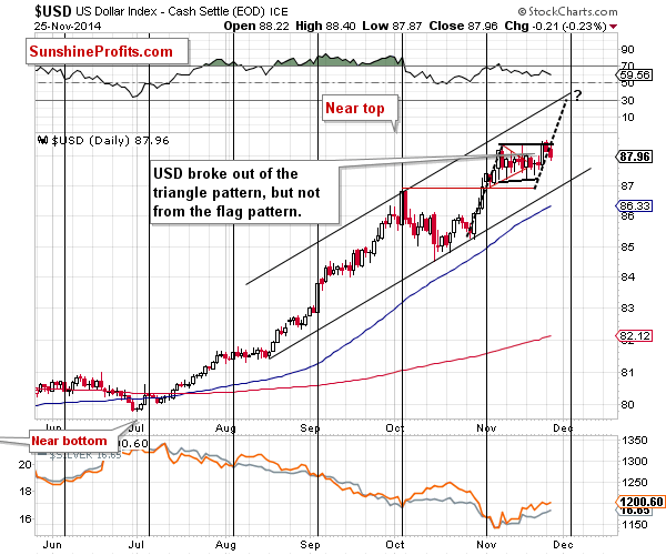 Short-term US Dollar price chart - USD