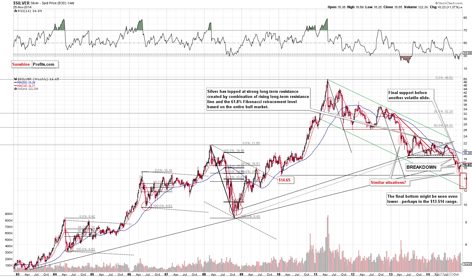 Long-term Silver price chart - Silver spot price