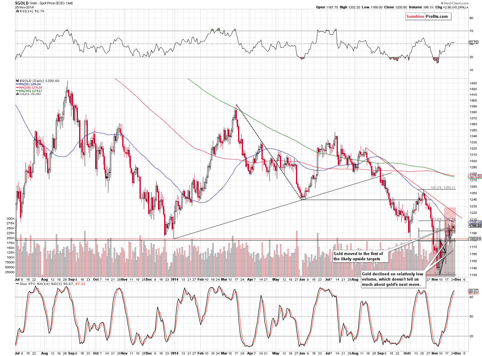 Short-term Gold price chart - Gold spot price