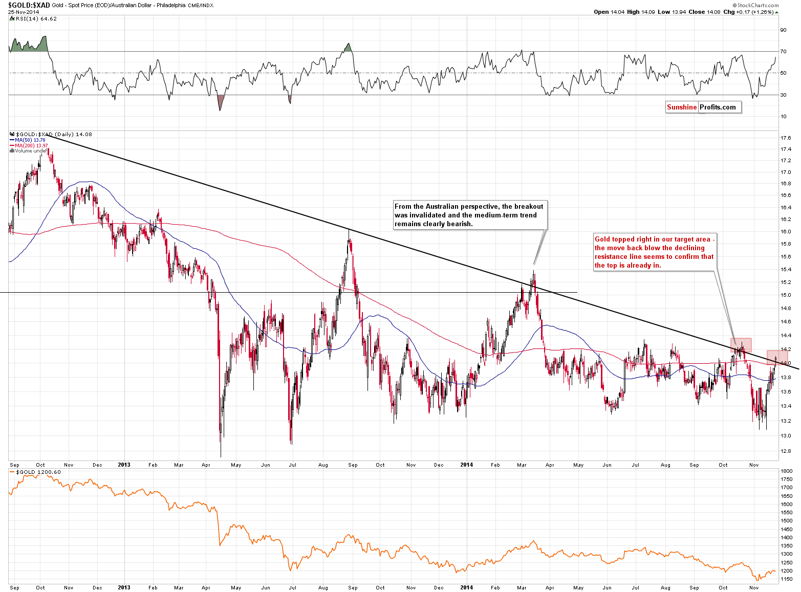 Gold price in Australian Dollar - GOLD:XAD