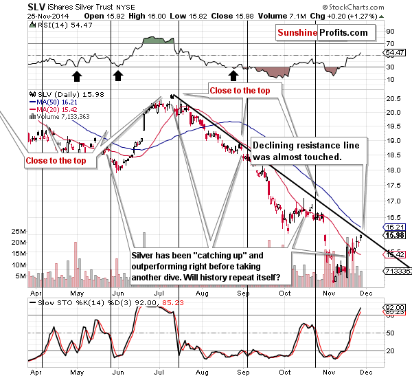 Short-term Silver price chart - SLV ETF - iShares Silver Trust