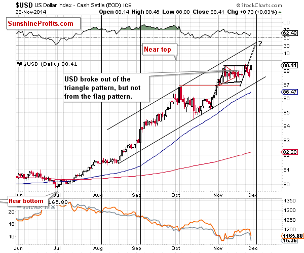 Short-term US Dollar price chart - USD