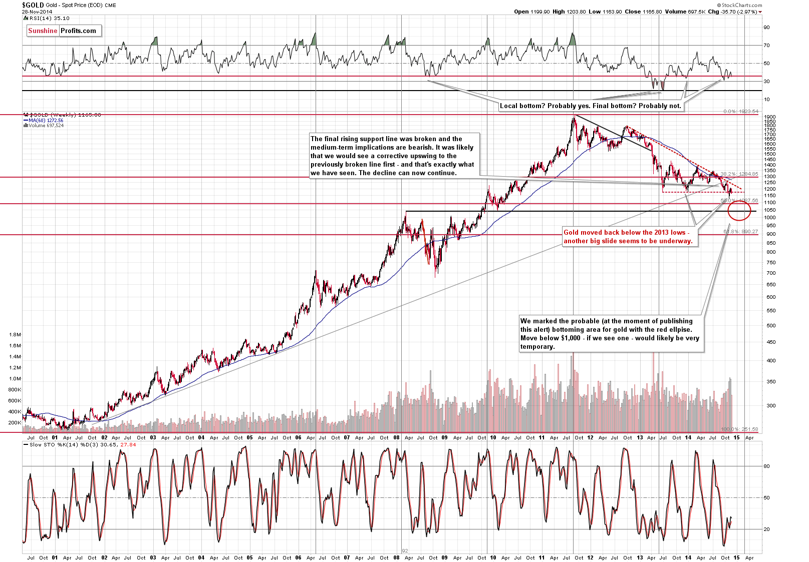 Long-term Gold price chart - Gold spot price