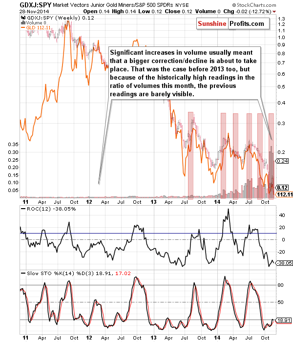 GDXJ:SPY - Junior miners to other stocks ratio chart