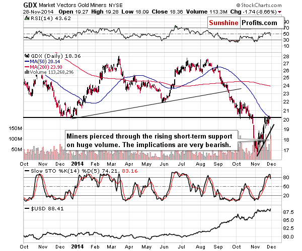 GDX - Market Vectors Gold Miners - Gold mining stocks