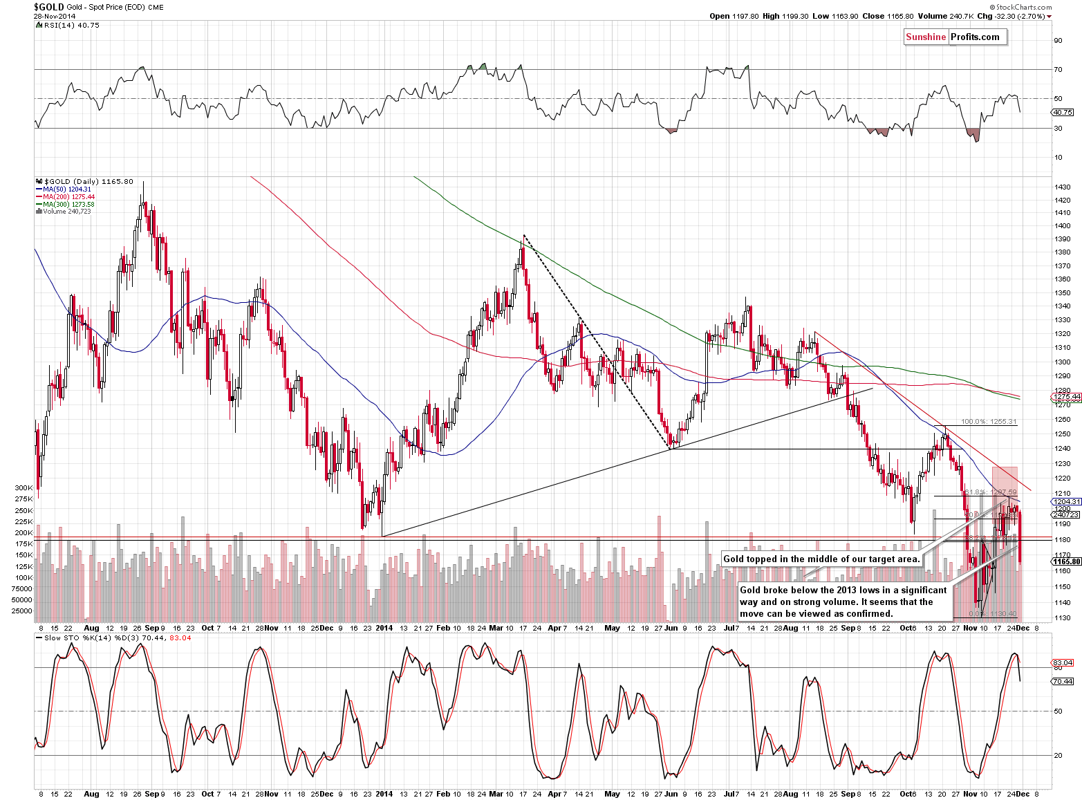 Short-term Gold price chart - Gold spot price