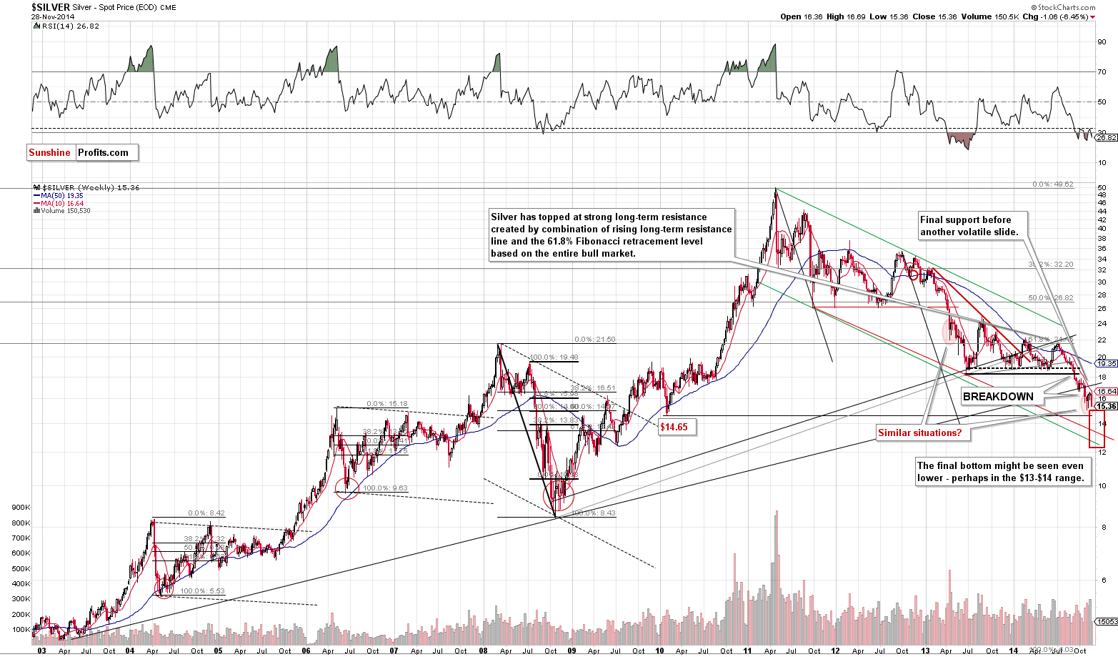 Long-term Silver price chart - Silver spot price