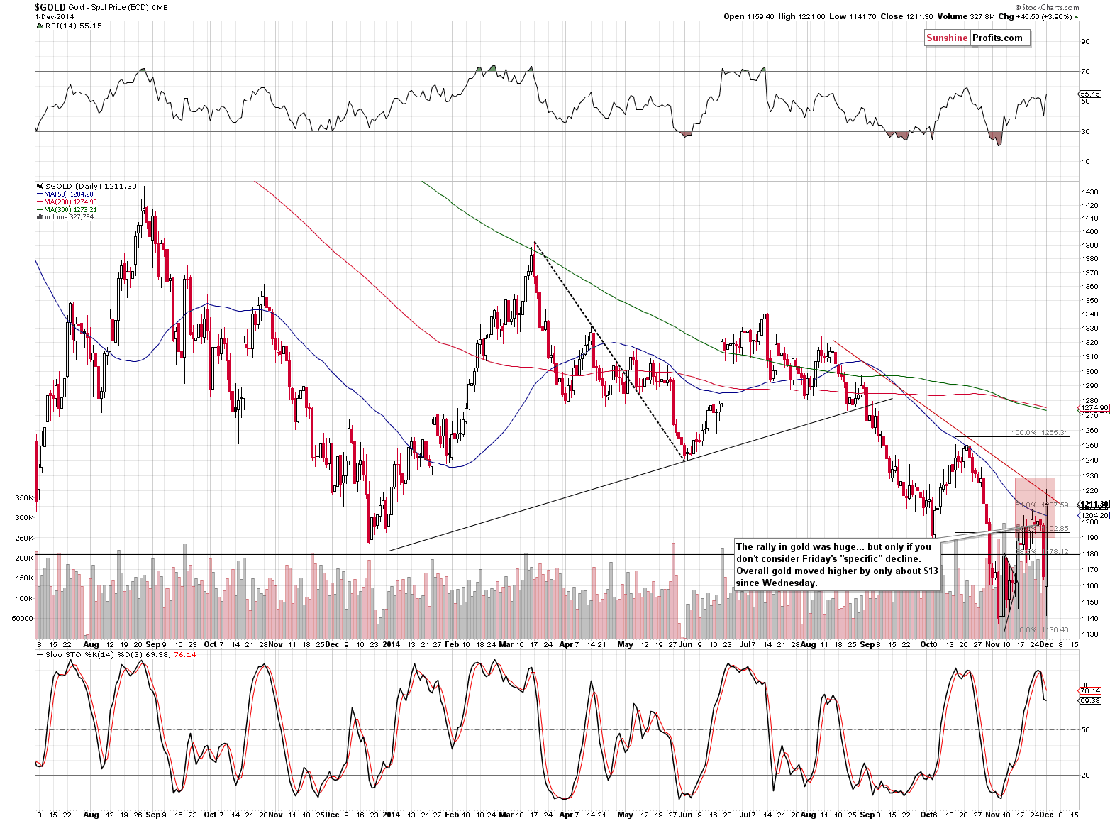 Short-term Gold price chart - Gold spot price