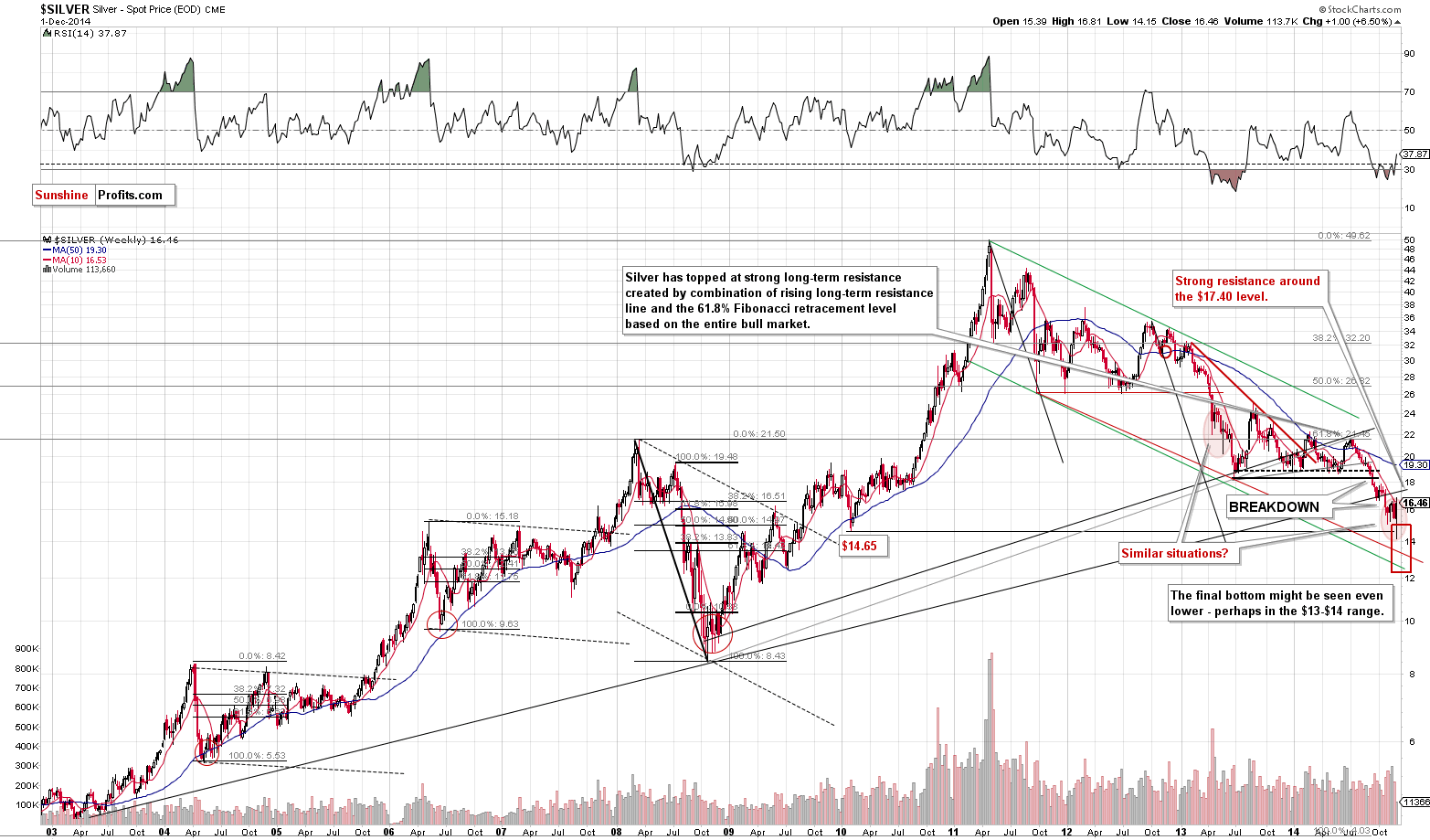 Long-term Silver price chart - Silver spot price