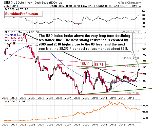 Long-term US Dollar price chart - USD