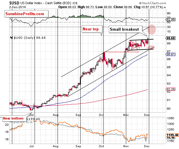 Short-term US Dollar price chart - USD