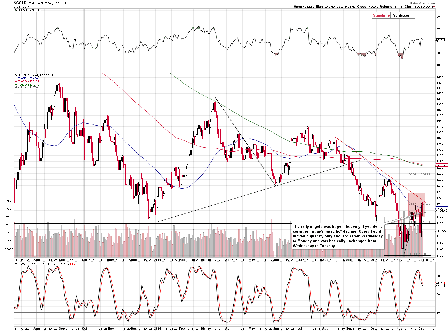 Short-term Gold price chart - Gold spot price