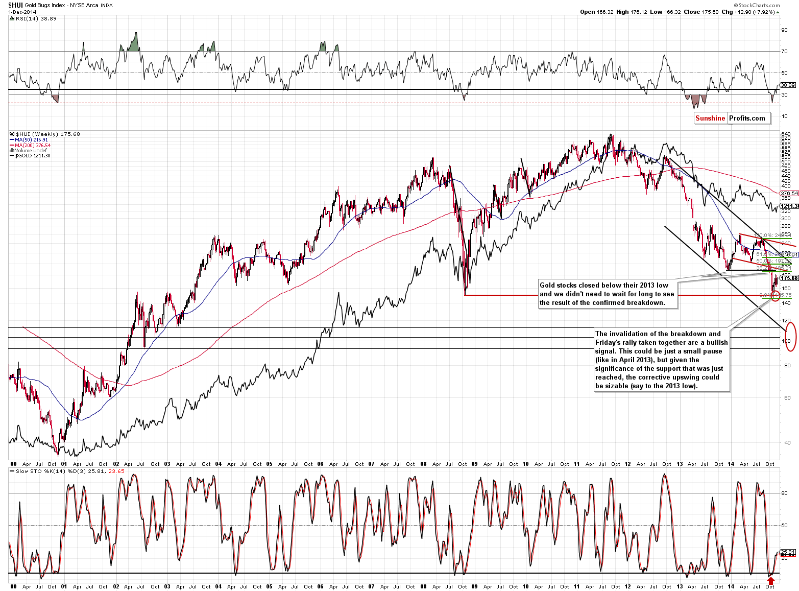 HUI Index chart - Gold Bugs, Mining stocks