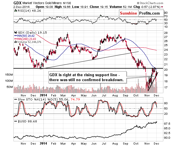 GDX - Market Vectors Gold Miners - Gold mining stocks