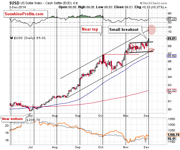 Short-term US Dollar price chart - USD